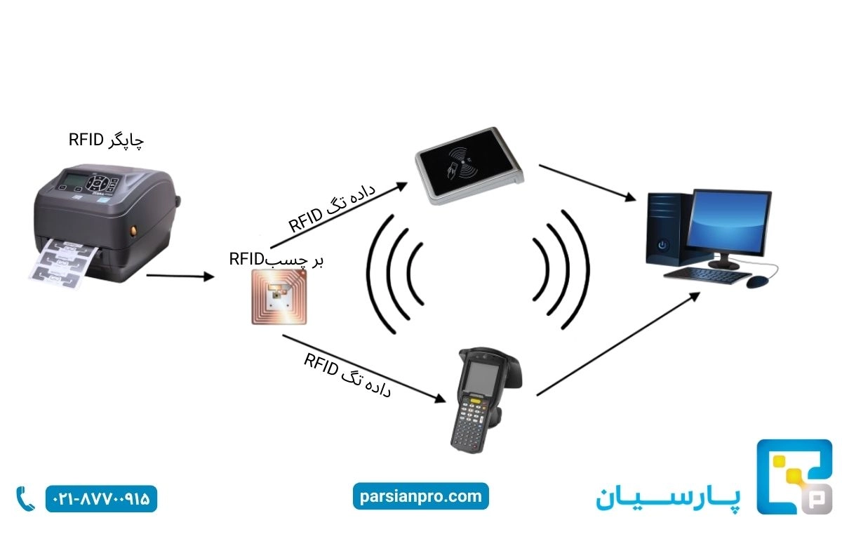 فناوری RFID چیست؟ (بررسی کاربردها، مزایا و آینده شگفتانگیز آن در ایران) 2 اجزای RFID