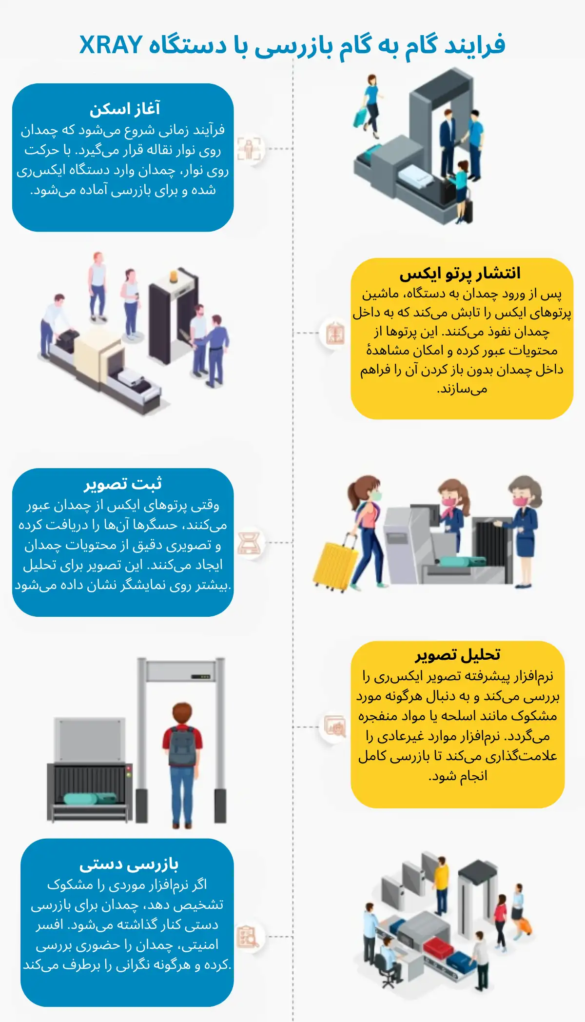 معرفی کامل دستگاه ایکس ری و کاربردهای آن در صنعت و امنیت 2 دستگاه ایکس ری چگونه کار میکند؟