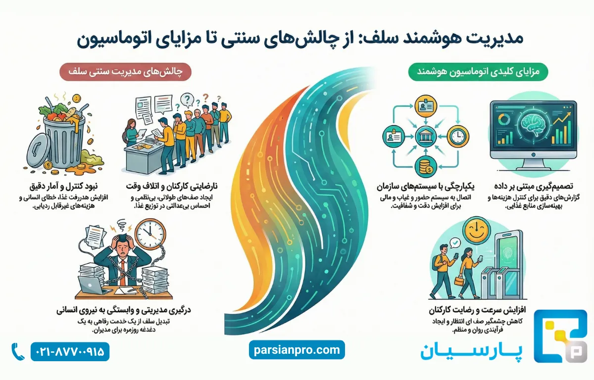 مزایای استفاده از دستگاه ژتون غذا و اتوماسیون سلف در شرکتها و ادارات 2 مزایای کلیدی استفاده از اتوماسیون سلف غذاخوری