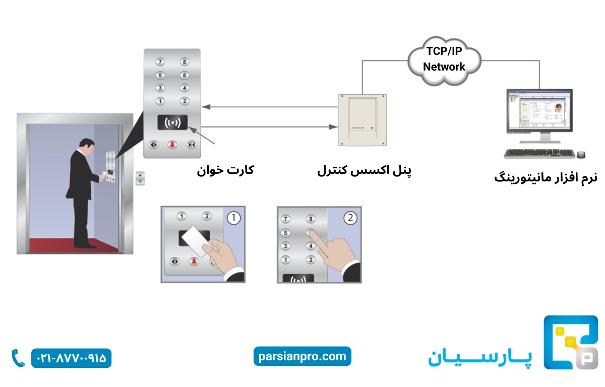 چگونه آسانسور را قفل کنیم تا به طبقات مختلف نرود؟ 3 چرا از کار انداختن آسانسور اهمیت دارد؟